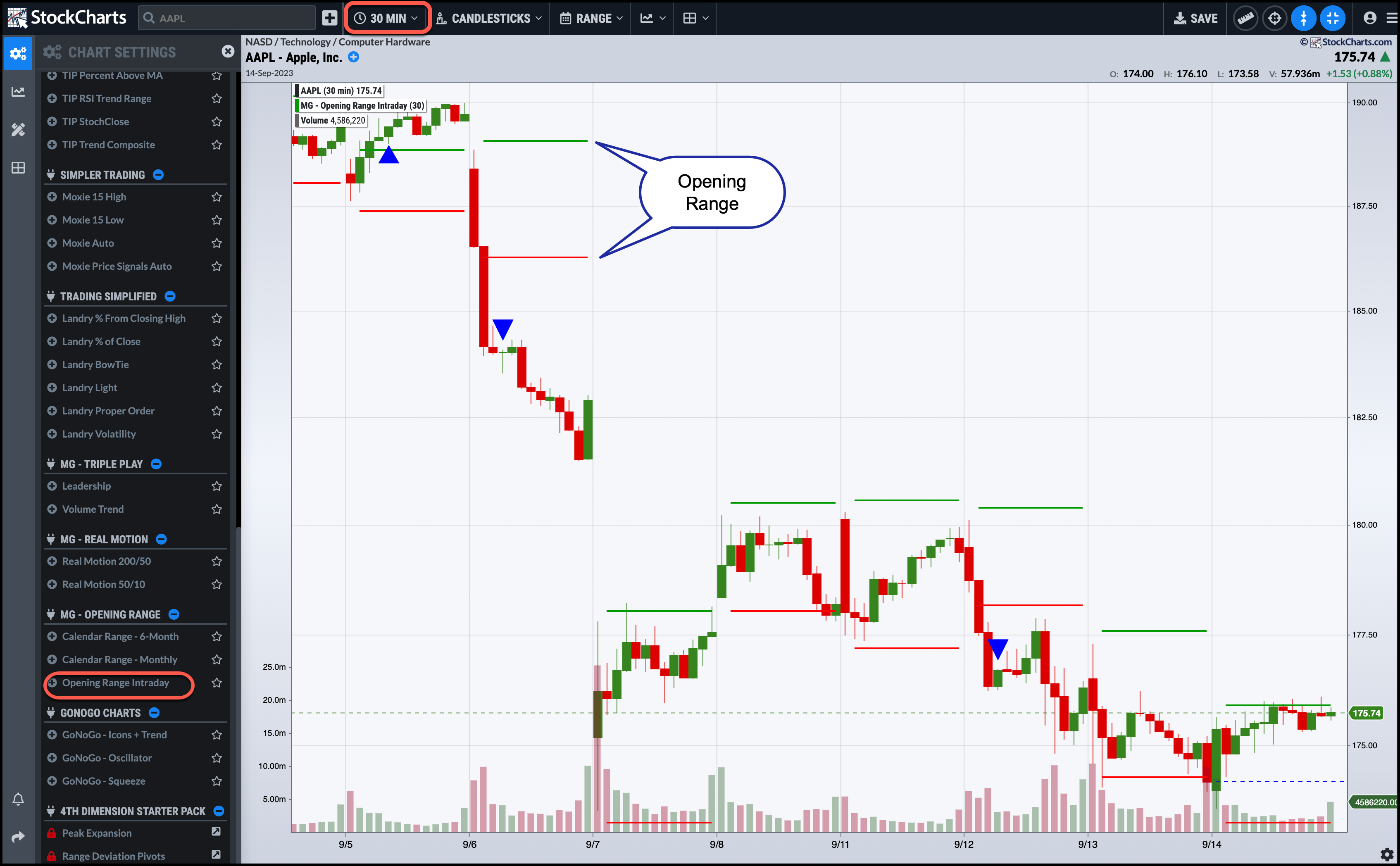 MarketGauge Opening Range Intraday chart in StockChartsACP